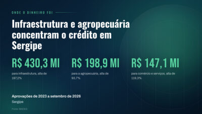 Infraestrutura e agropecuária concentram o crédito aprovado em Sergipe