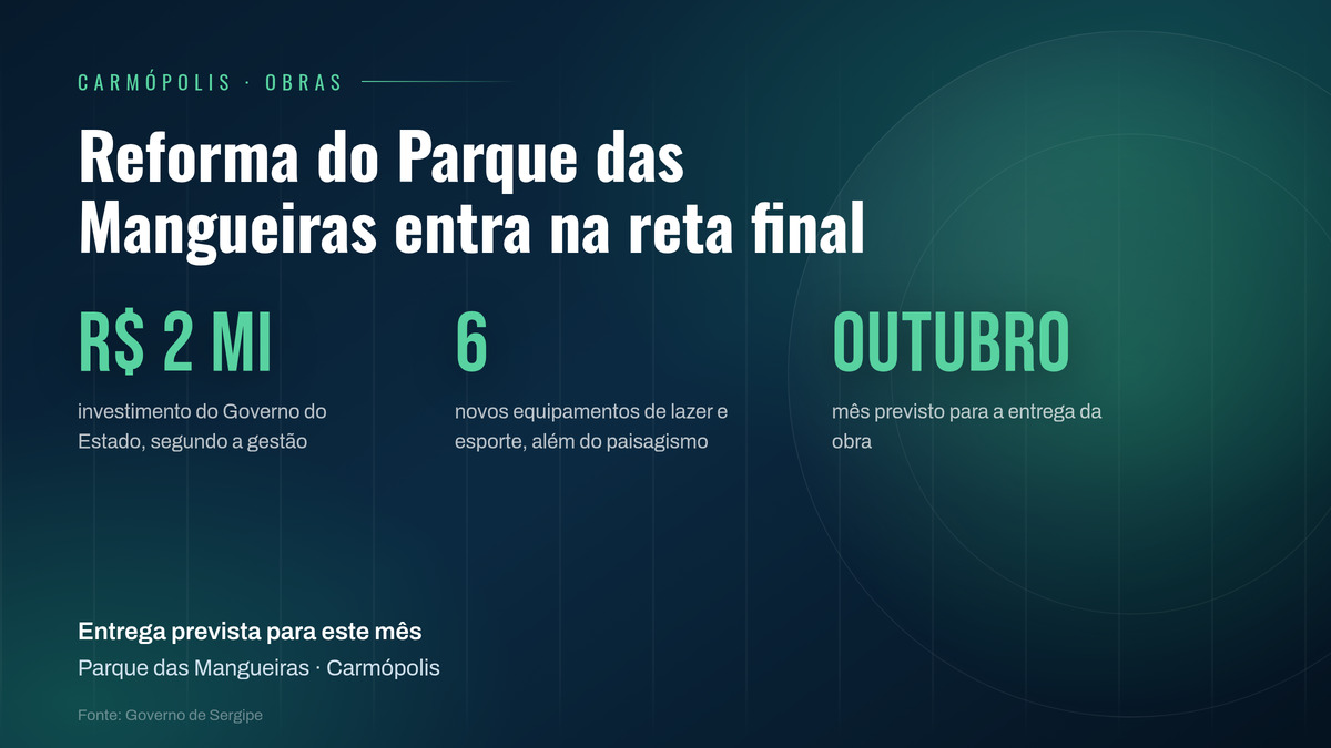 Reforma do Parque das Mangueiras, em Carmópolis, está na reta final