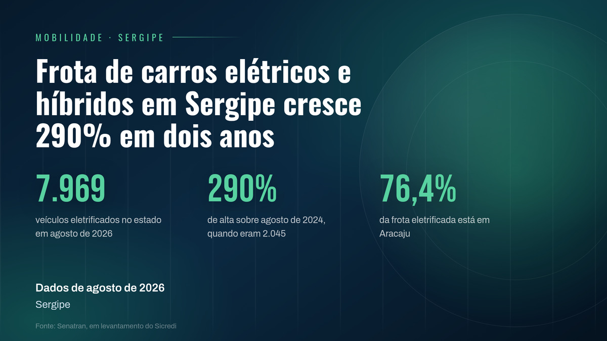 Frota de veículos elétricos e híbridos em Sergipe chega a 7.969 unidades