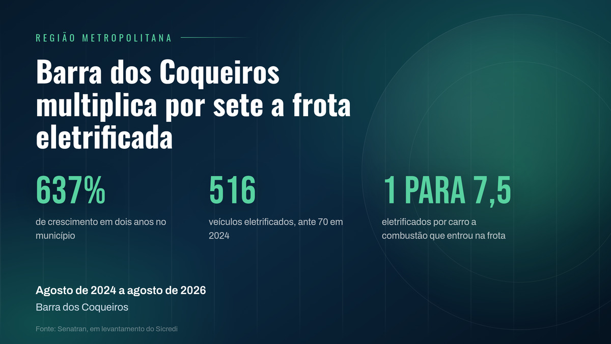 Barra dos Coqueiros saiu de 70 para 516 veículos eletrificados