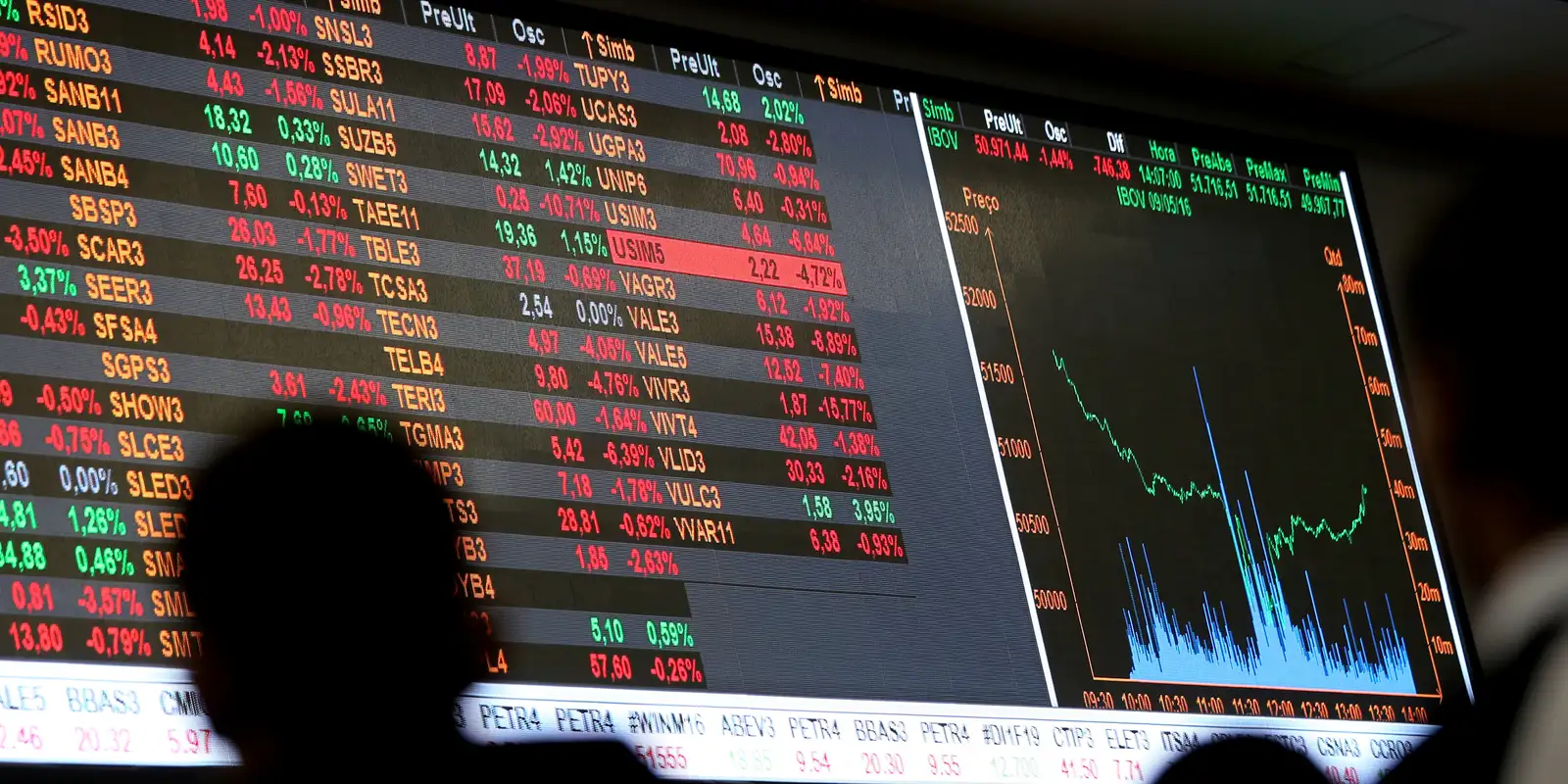 Mercado reage: dólar recua a R$5 e Ibovespa avança 7,85%