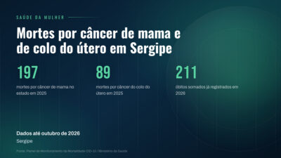 Mortes por câncer de mama e do colo do útero em Sergipe
