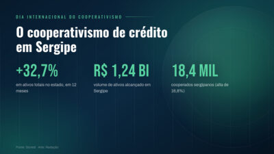 Cooperativismo de crédito em Sergipe cresceu 32,7% em ativos em 12 meses, segundo o Sicredi