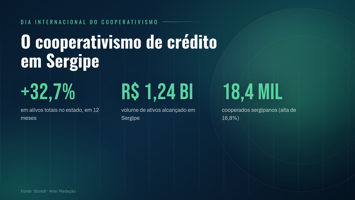 Cooperativismo de crédito em Sergipe cresceu 32,7% em ativos em 12 meses, segundo o Sicredi